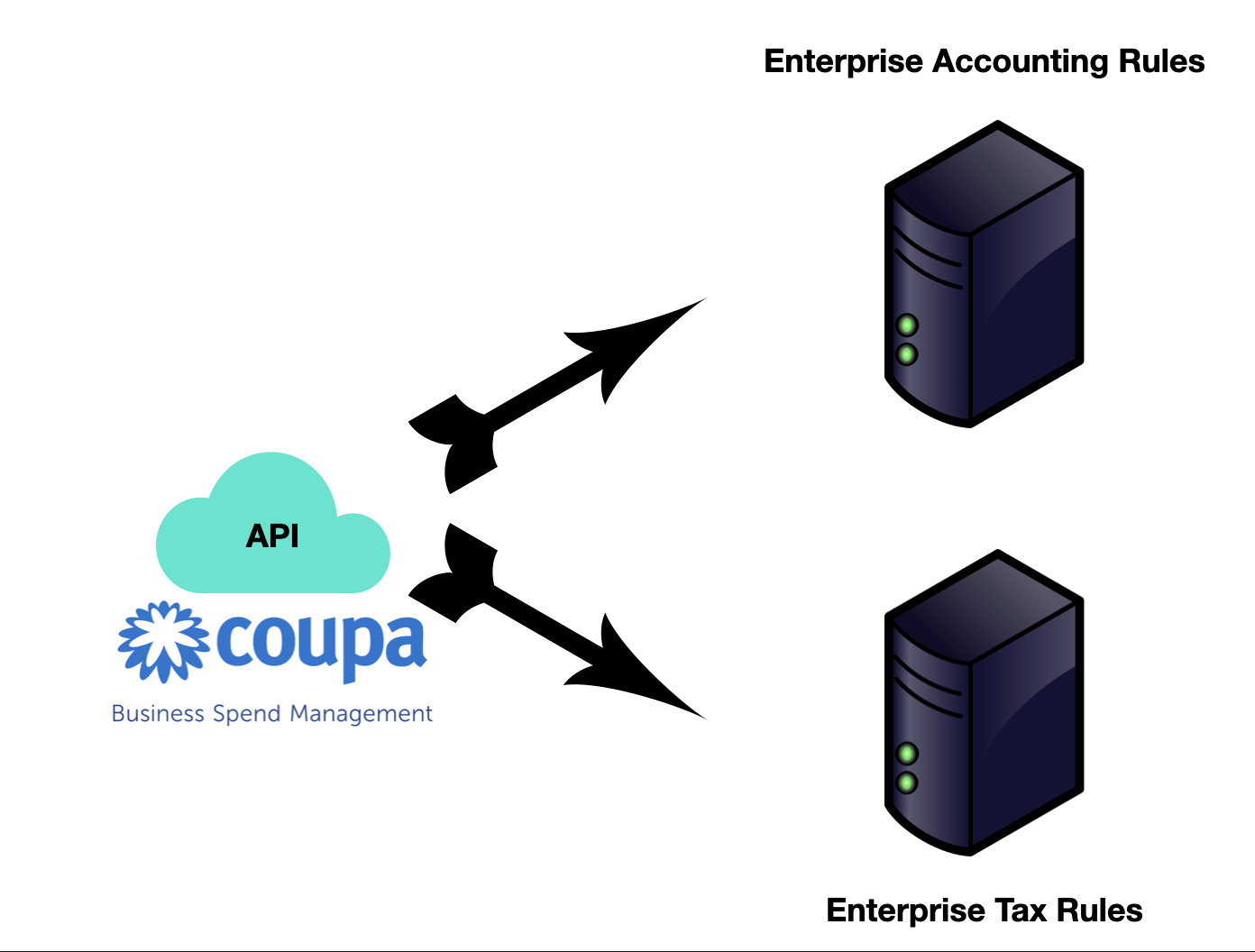 Coupa API Diagram