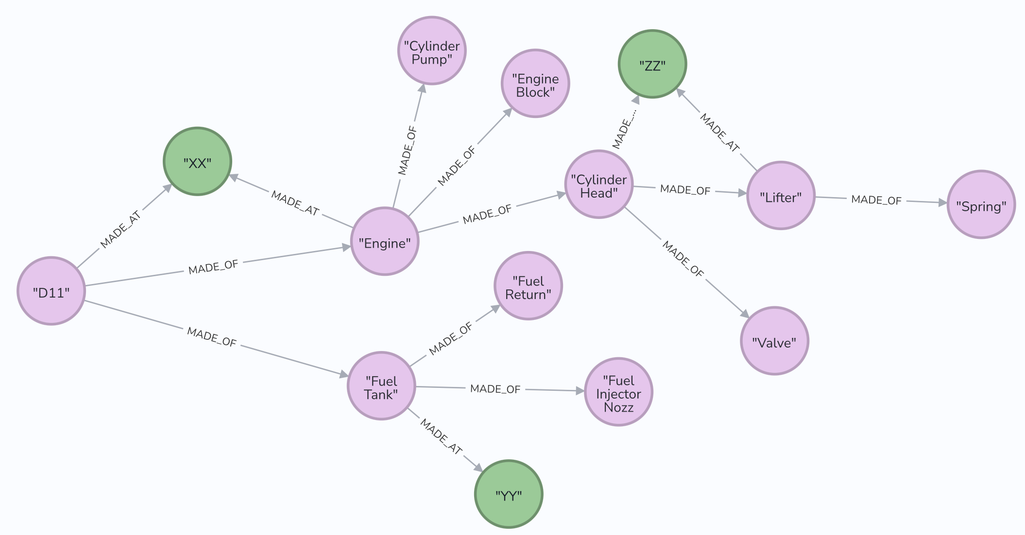Supply Chain Hierarchy